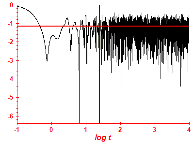 Survival probability log